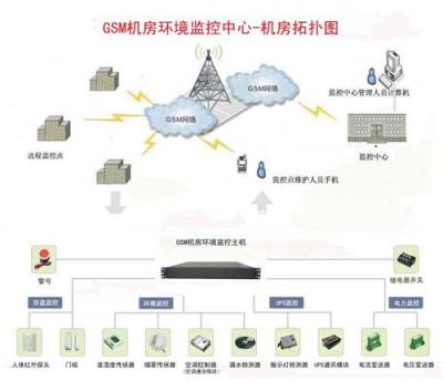 中小机房环境监控