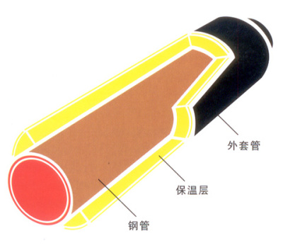 聚氨酯直埋保温管 预制直埋保温管