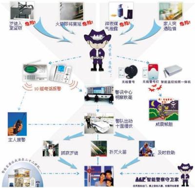 城市联网报警 联网报警