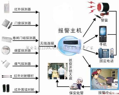 保安公司联网报警系统 城市联网报警系统