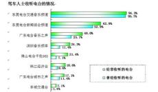 東莞電臺廣告 交通音樂臺廣告---駕車人士首選廣播頻率