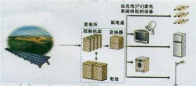 SHDU系列太阳能光伏发电系统