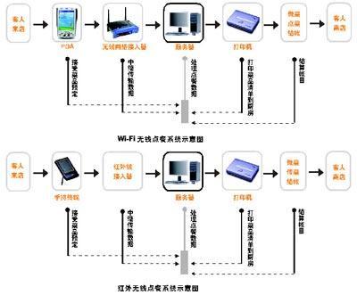 供应滨州澳诺-无线点餐系统