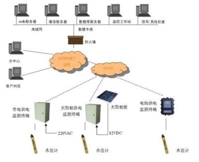 液位/水位无线监测系统