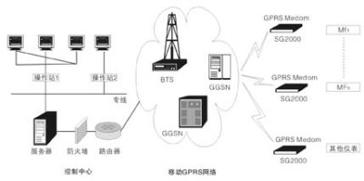  GPRS数据采集系统