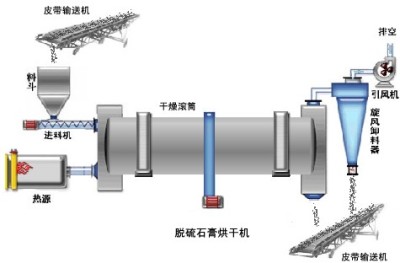 脱硫石膏烘干机