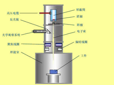 真空电子束 电子束焊机 专业真空电子束焊接加工服务