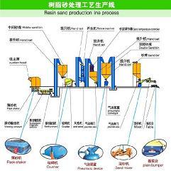 青島樹脂砂线 樹脂砂线的生产 同茂机械