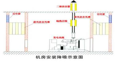 专业承接发电机消音工程/发电机降噪工程/发电机环保工程