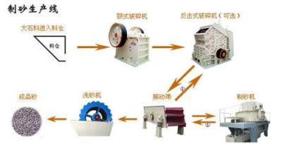 制砂生产线 制砂生产线价格 制砂生产线设备 制砂设备