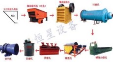 恒星供應選礦設備 各種礦選礦設備 鐵礦石選礦設備
