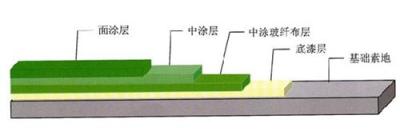 武汉防腐地坪漆 孝感防腐地坪漆 咸宁防腐地坪漆