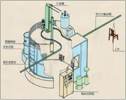 圓盤型DISK液體靜電涂裝機