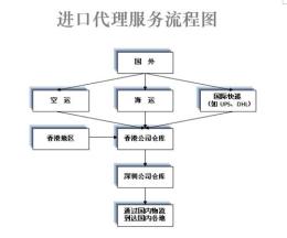 香港到东莞货代公司