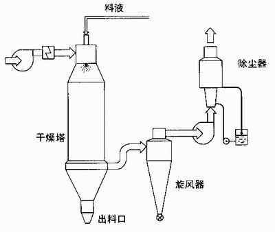 金江出售 阿特拉津-阿特拉津干燥机-阿特拉津闪蒸干燥机