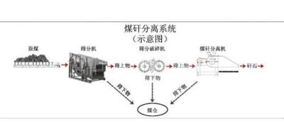 井下煤矸分离及矸石充填解决方案