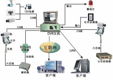 专业厂区/企业监控报警联网系统工程 监控管理系统工程