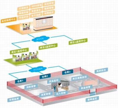 专业仓储仓库监控报警联网安防系统 监控管理系统