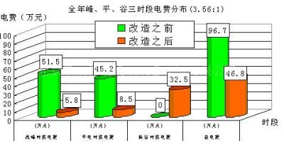 水蓄冷与冰蓄冷空调比较