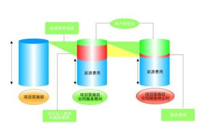 节能空调合同能源管理