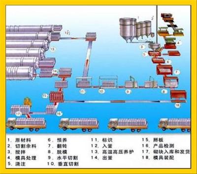 粉煤灰加气砖设备价格 正大 加气砖设备厂家最优