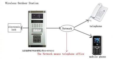 北京电话门禁