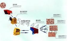 TianJin砂石料生产线/矿石粉碎机/石子机械