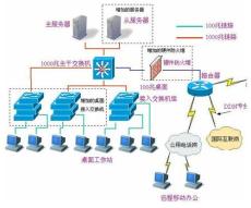 惠州计算机网络系统集成工程
