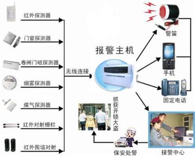 惠州安防报警系统