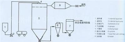 常州申华专业WPG系列无菌喷雾干燥机 QPG系列气流