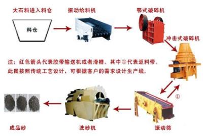 砂石生产线行业规划建设指导