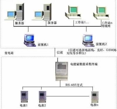 变电站集中抄表管理系统