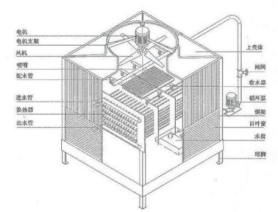 方形封闭式玻璃钢冷却塔