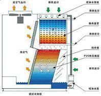 横流封闭式冷却塔