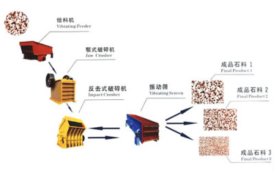 国内知名石料生产线厂家介绍石料生产线试用期问题