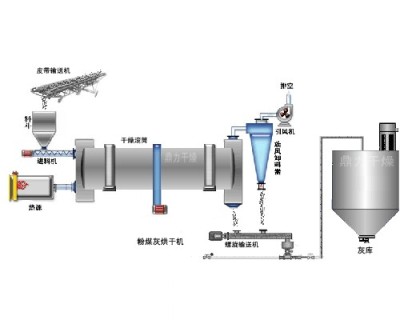 宏远粉煤灰烘干设备粉煤灰烘干机爱人者人恒爱之