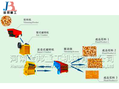 石料生产线/破碎机/立式粉碎机用途