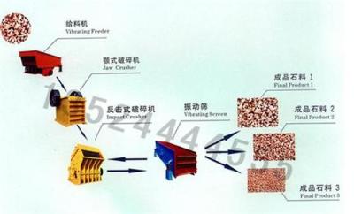 云南砂石破碎机/石料厂生产线/石料破碎生产线