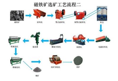 宏远赤褐铁选矿工艺磁铁选矿工艺不要让智慧营