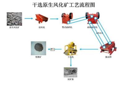 宏远铜矿选矿工艺干选原生风化矿工艺书籍具有不朽