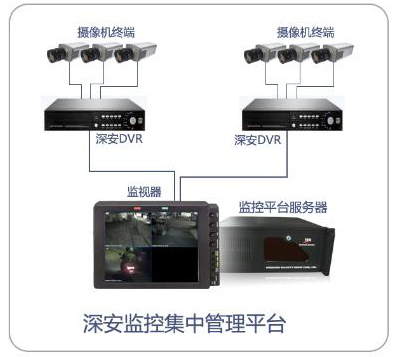 供应深安集团视频轮巡集中管理系统