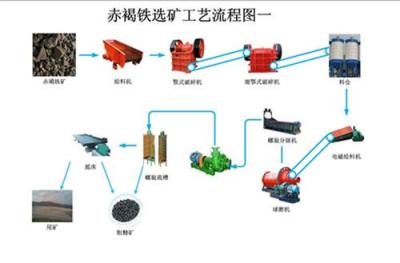 宏远赤褐铁选矿设备赤褐铁选矿价格觉得自己做得