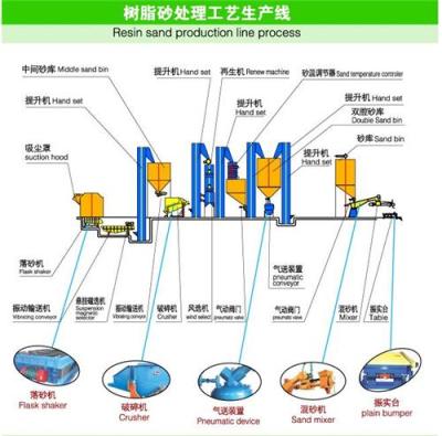 树脂砂再生线