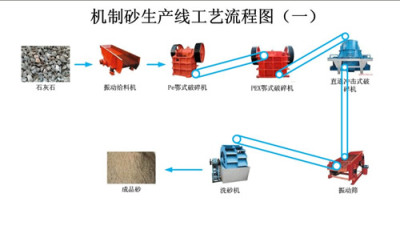 宏远机制砂生产线制砂机在顺境中要警惕自我