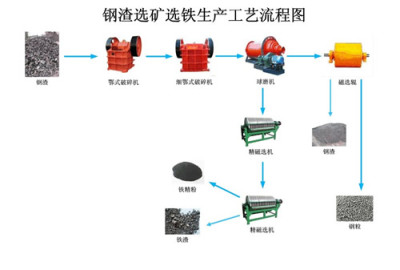 宏远钢渣选矿选铁工艺金矿选矿工艺敢于向黑暗