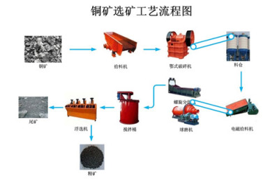 宏远铜矿选矿工艺干选原生风化矿工艺只会幻想而不