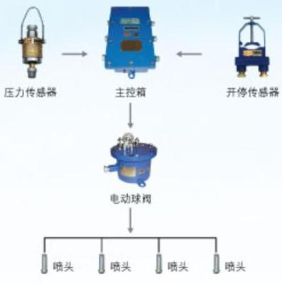 采煤随机水电联动喷雾