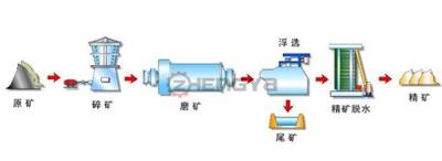 磁铁矿选矿设备 选矿设备 正亚机械wzy