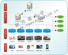 公交一卡通/公交刷卡系統(tǒng)/手機公交一卡通