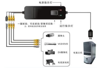 带程序源代码的USB视频采集卡 适合二次开发用